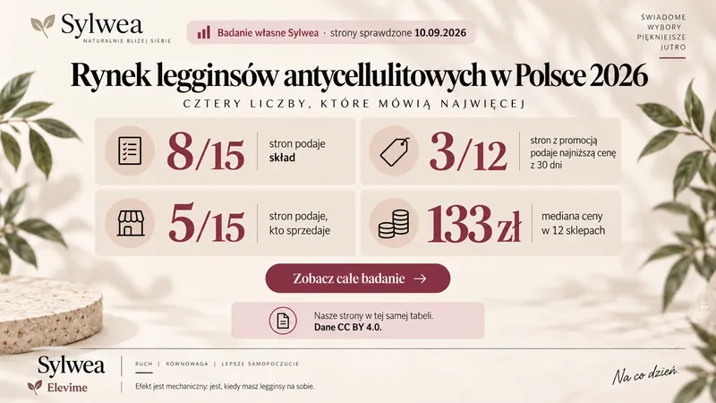 Rynek legginsów antycellulitowych w Polsce 2026: 8 z 15 stron podaje skład, 3 z 12 z promocją podaje najniższą cenę z 30 dni, 5 z 15 podaje, kto sprzedaje, mediana ceny 133 zł w 12 sklepach